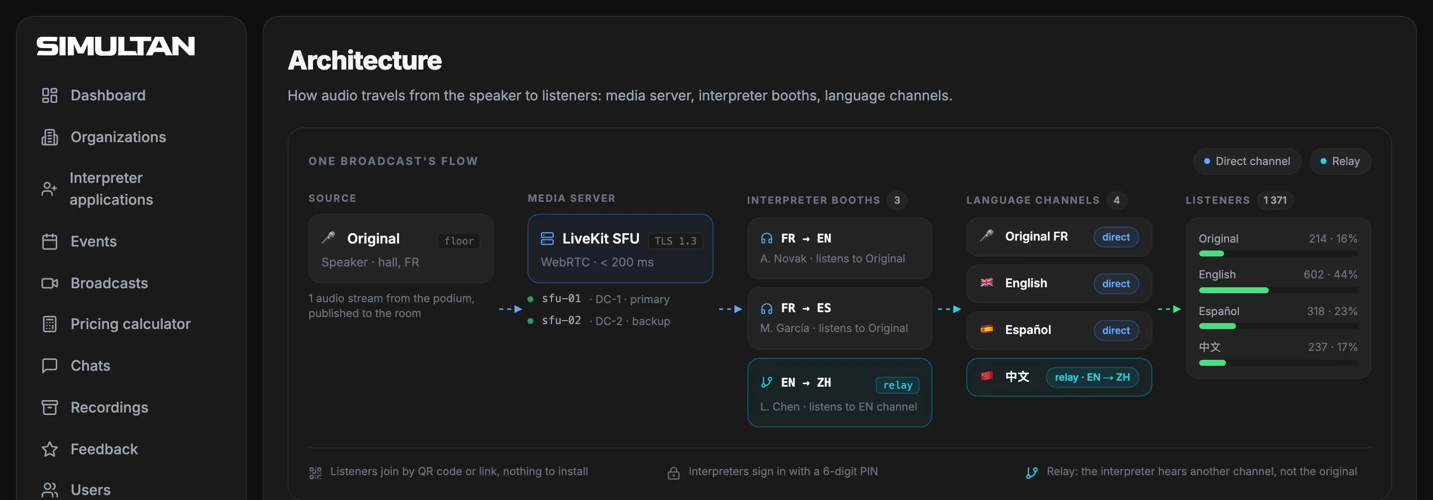 Architecture screen: the audio path from the speaker through the media server and interpreter booths to the language channels
