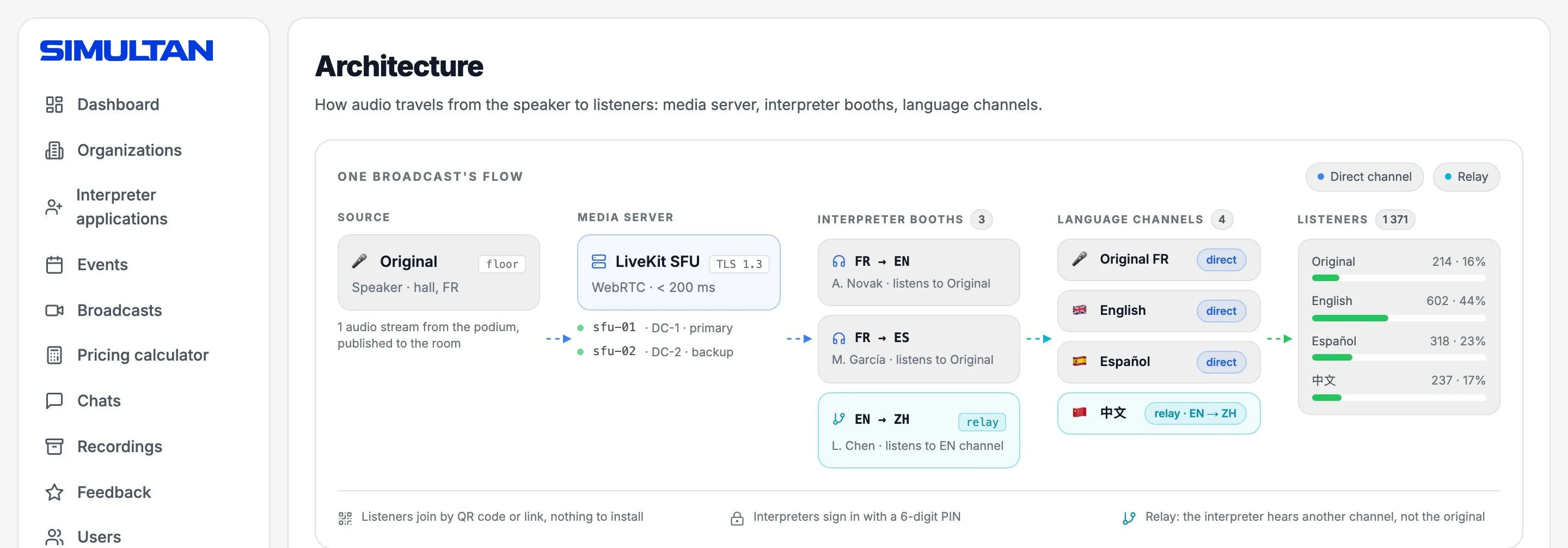 Architecture screen: the audio path from the speaker through the media server and interpreter booths to the language channels